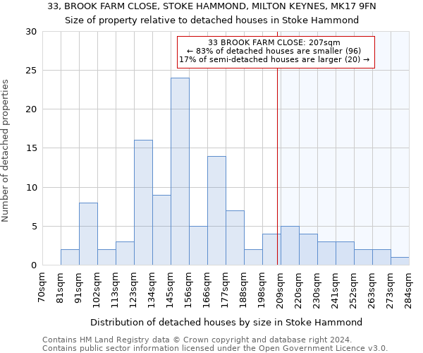 33, BROOK FARM CLOSE, STOKE HAMMOND, MILTON KEYNES, MK17 9FN: Size of property relative to detached houses in Stoke Hammond