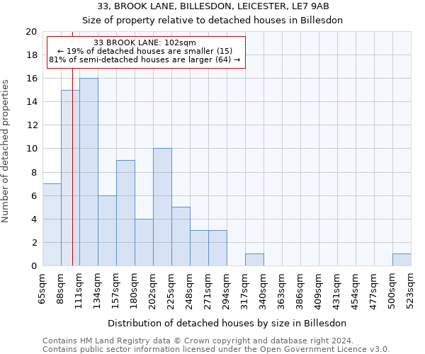 33, BROOK LANE, BILLESDON, LEICESTER, LE7 9AB: Size of property relative to detached houses in Billesdon