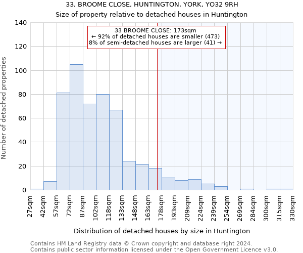33, BROOME CLOSE, HUNTINGTON, YORK, YO32 9RH: Size of property relative to detached houses in Huntington