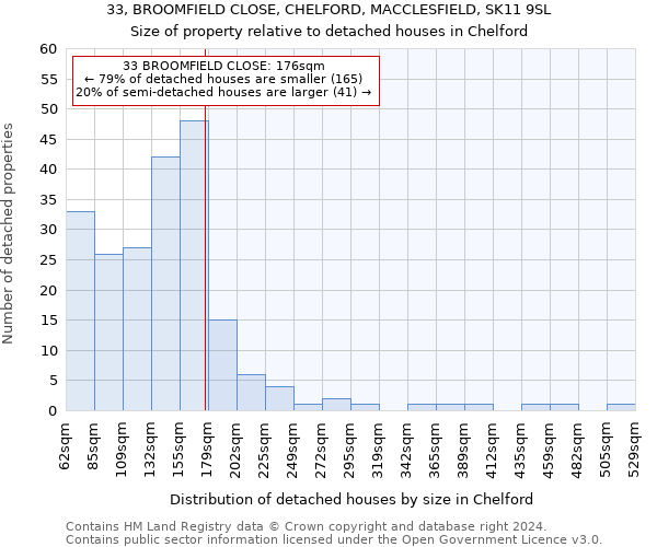 33, BROOMFIELD CLOSE, CHELFORD, MACCLESFIELD, SK11 9SL: Size of property relative to detached houses in Chelford