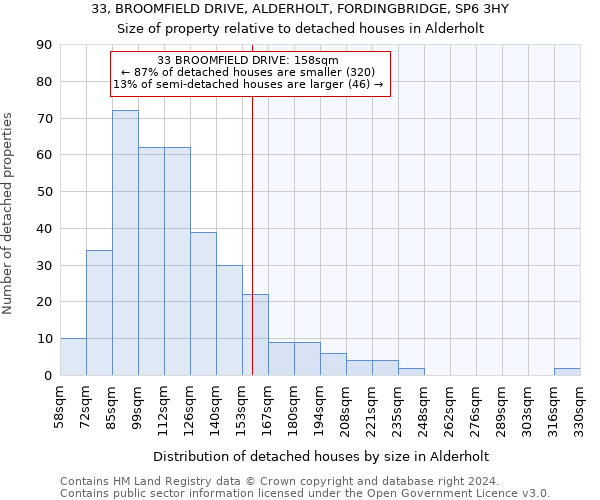 33, BROOMFIELD DRIVE, ALDERHOLT, FORDINGBRIDGE, SP6 3HY: Size of property relative to detached houses in Alderholt