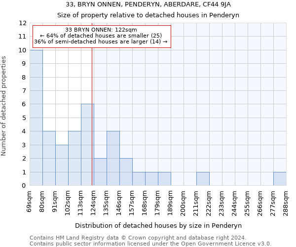 33, BRYN ONNEN, PENDERYN, ABERDARE, CF44 9JA: Size of property relative to detached houses in Penderyn