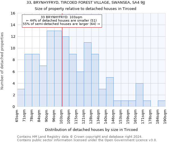 33, BRYNHYFRYD, TIRCOED FOREST VILLAGE, SWANSEA, SA4 9JJ: Size of property relative to detached houses in Tircoed
