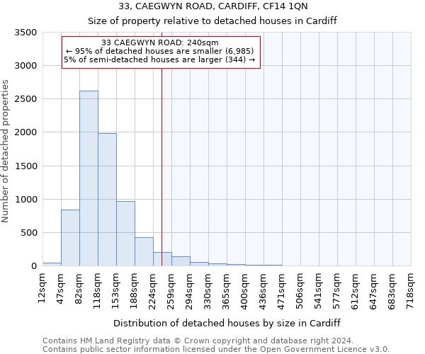 33, CAEGWYN ROAD, CARDIFF, CF14 1QN: Size of property relative to detached houses in Cardiff