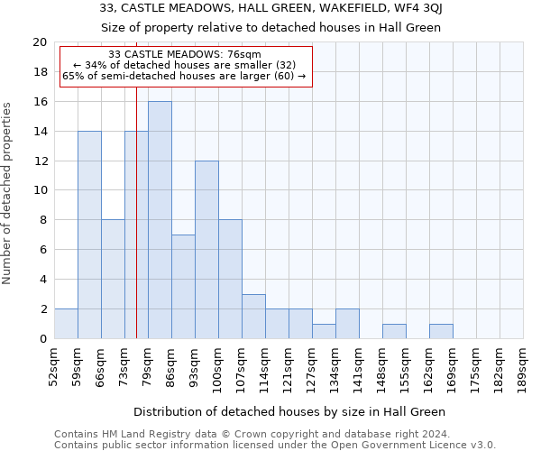 33, CASTLE MEADOWS, HALL GREEN, WAKEFIELD, WF4 3QJ: Size of property relative to detached houses in Hall Green