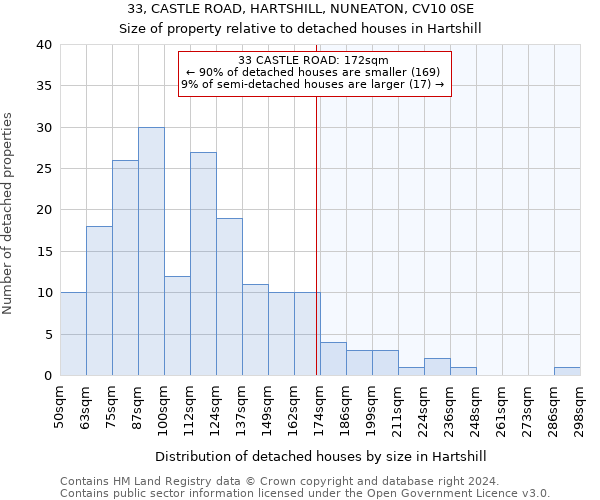 33, CASTLE ROAD, HARTSHILL, NUNEATON, CV10 0SE: Size of property relative to detached houses in Hartshill