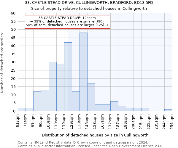33, CASTLE STEAD DRIVE, CULLINGWORTH, BRADFORD, BD13 5FD: Size of property relative to detached houses in Cullingworth