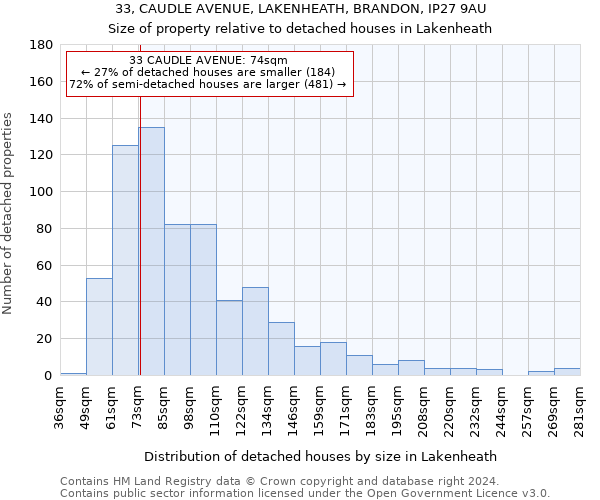 33, CAUDLE AVENUE, LAKENHEATH, BRANDON, IP27 9AU: Size of property relative to detached houses in Lakenheath