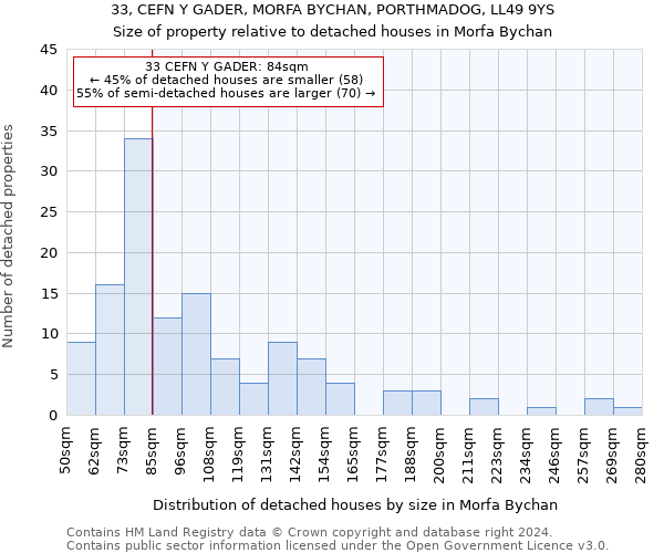 33, CEFN Y GADER, MORFA BYCHAN, PORTHMADOG, LL49 9YS: Size of property relative to detached houses in Morfa Bychan