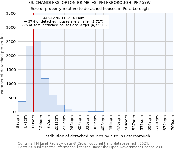 33, CHANDLERS, ORTON BRIMBLES, PETERBOROUGH, PE2 5YW: Size of property relative to detached houses in Peterborough