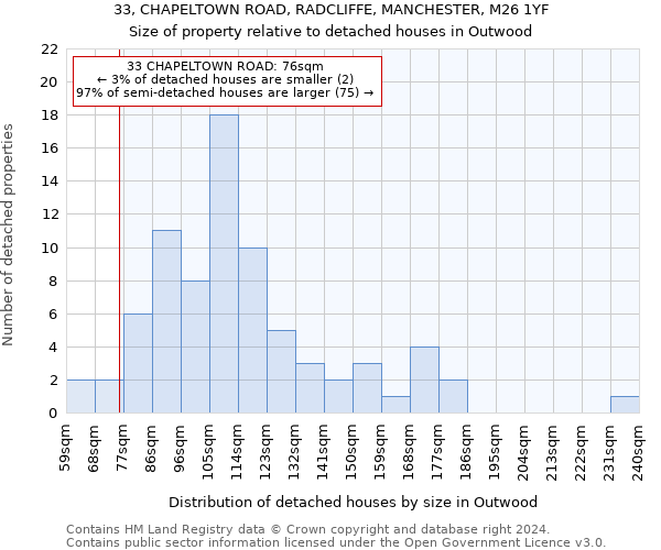 33, CHAPELTOWN ROAD, RADCLIFFE, MANCHESTER, M26 1YF: Size of property relative to detached houses in Outwood