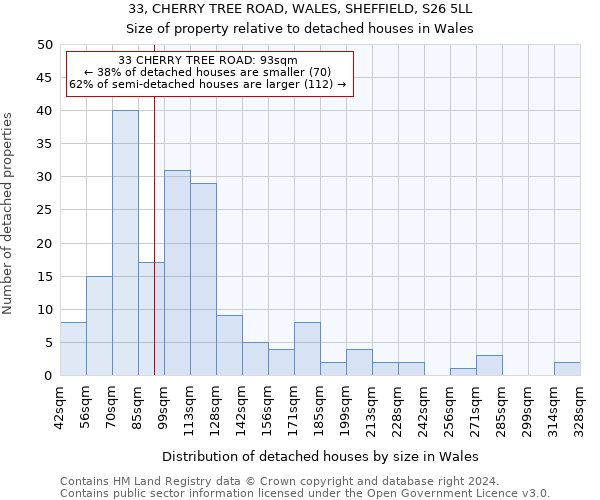 33, CHERRY TREE ROAD, WALES, SHEFFIELD, S26 5LL: Size of property relative to detached houses in Wales