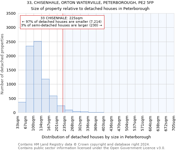 33, CHISENHALE, ORTON WATERVILLE, PETERBOROUGH, PE2 5FP: Size of property relative to detached houses in Peterborough