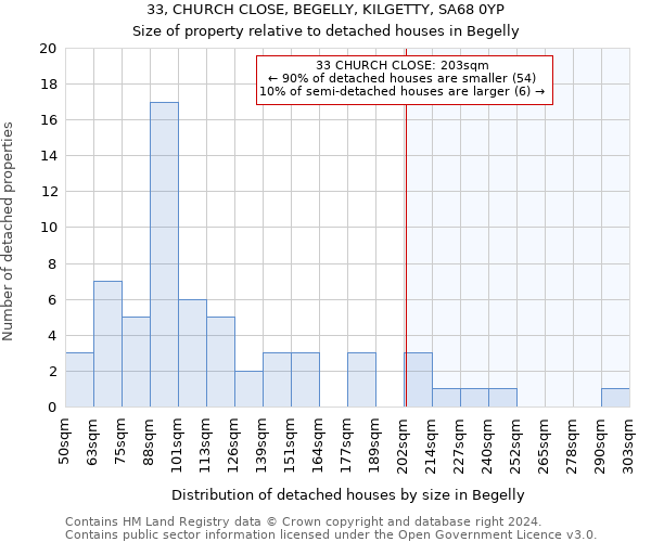 33, CHURCH CLOSE, BEGELLY, KILGETTY, SA68 0YP: Size of property relative to detached houses in Begelly