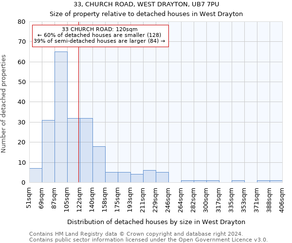 33, CHURCH ROAD, WEST DRAYTON, UB7 7PU: Size of property relative to detached houses in West Drayton