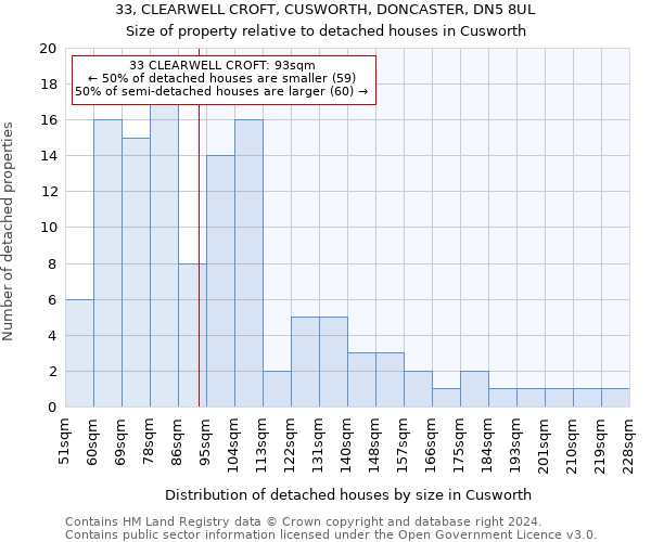 33, CLEARWELL CROFT, CUSWORTH, DONCASTER, DN5 8UL: Size of property relative to detached houses in Cusworth