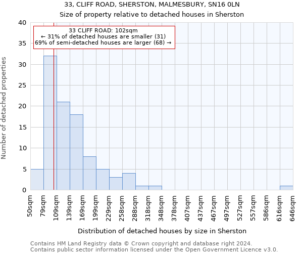 33, CLIFF ROAD, SHERSTON, MALMESBURY, SN16 0LN: Size of property relative to detached houses in Sherston