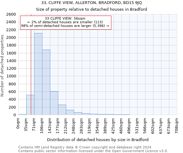 33, CLIFFE VIEW, ALLERTON, BRADFORD, BD15 9JQ: Size of property relative to detached houses in Bradford