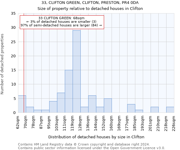 33, CLIFTON GREEN, CLIFTON, PRESTON, PR4 0DA: Size of property relative to detached houses in Clifton