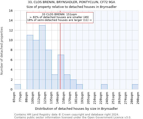 33, CLOS BRENIN, BRYNSADLER, PONTYCLUN, CF72 9GA: Size of property relative to detached houses in Brynsadler