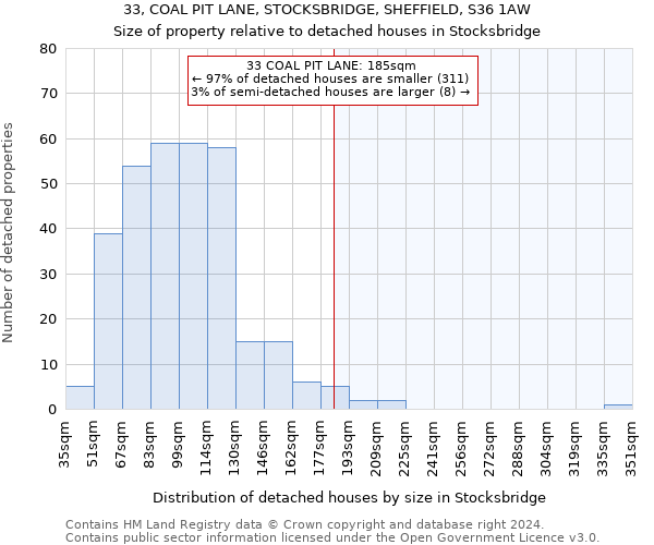 33, COAL PIT LANE, STOCKSBRIDGE, SHEFFIELD, S36 1AW: Size of property relative to detached houses in Stocksbridge