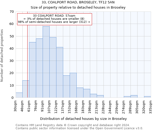 33, COALPORT ROAD, BROSELEY, TF12 5AN: Size of property relative to detached houses in Broseley