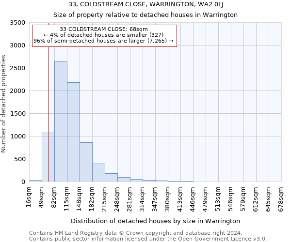 33, COLDSTREAM CLOSE, WARRINGTON, WA2 0LJ: Size of property relative to detached houses in Warrington