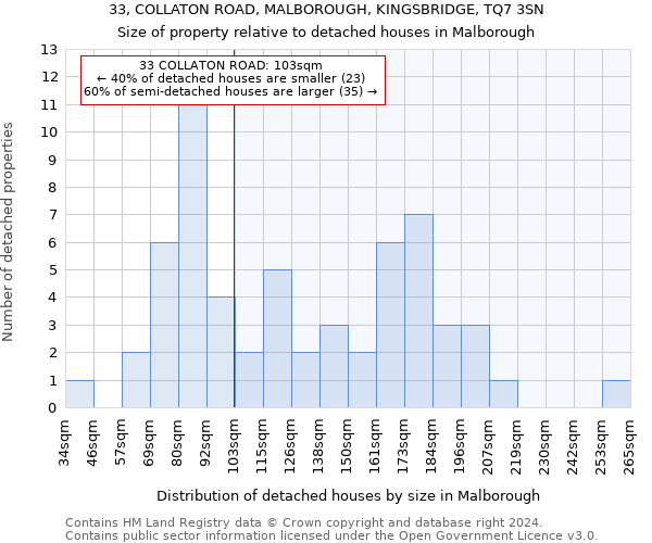 33, COLLATON ROAD, MALBOROUGH, KINGSBRIDGE, TQ7 3SN: Size of property relative to detached houses in Malborough