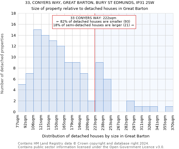 33, CONYERS WAY, GREAT BARTON, BURY ST EDMUNDS, IP31 2SW: Size of property relative to detached houses in Great Barton