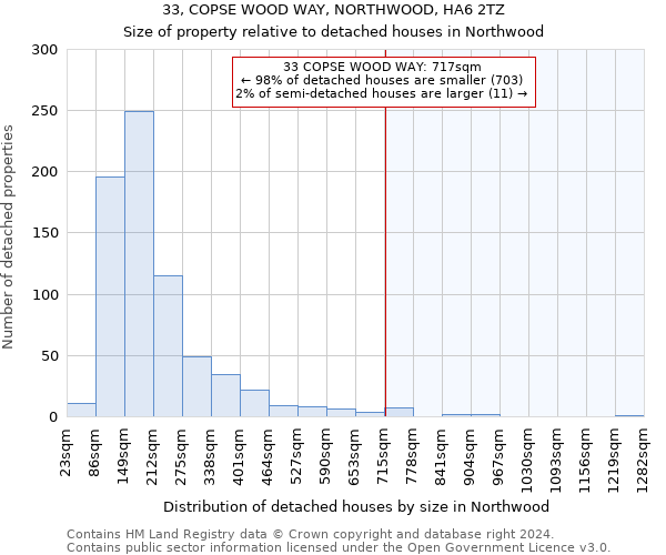33, COPSE WOOD WAY, NORTHWOOD, HA6 2TZ: Size of property relative to detached houses in Northwood