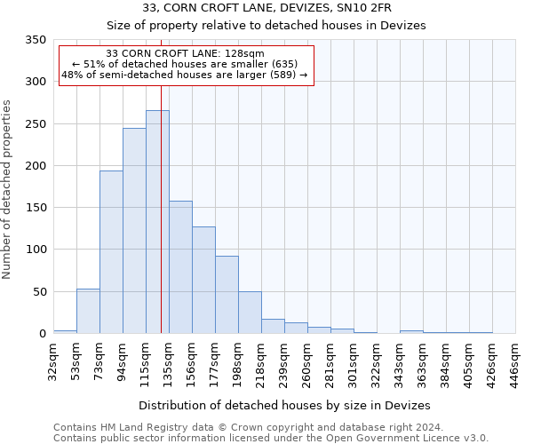 33, CORN CROFT LANE, DEVIZES, SN10 2FR: Size of property relative to detached houses in Devizes