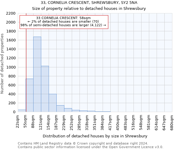 33, CORNELIA CRESCENT, SHREWSBURY, SY2 5NA: Size of property relative to detached houses in Shrewsbury