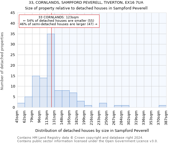 33, CORNLANDS, SAMPFORD PEVERELL, TIVERTON, EX16 7UA: Size of property relative to detached houses in Sampford Peverell