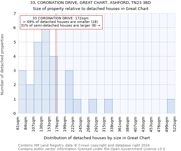 33, CORONATION DRIVE, GREAT CHART, ASHFORD, TN23 3BD: Size of property relative to detached houses in Great Chart