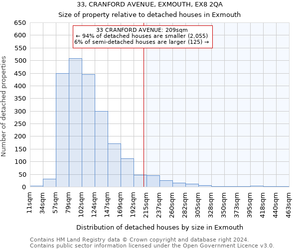 33, CRANFORD AVENUE, EXMOUTH, EX8 2QA: Size of property relative to detached houses in Exmouth