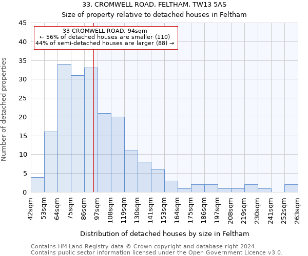 33, CROMWELL ROAD, FELTHAM, TW13 5AS: Size of property relative to detached houses in Feltham