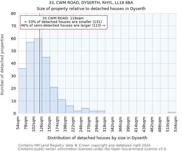 33, CWM ROAD, DYSERTH, RHYL, LL18 6BA: Size of property relative to detached houses in Dyserth