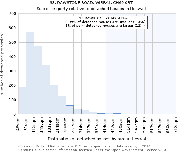 33, DAWSTONE ROAD, WIRRAL, CH60 0BT: Size of property relative to detached houses in Heswall