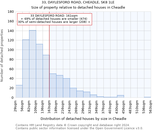 33, DAYLESFORD ROAD, CHEADLE, SK8 1LE: Size of property relative to detached houses in Cheadle
