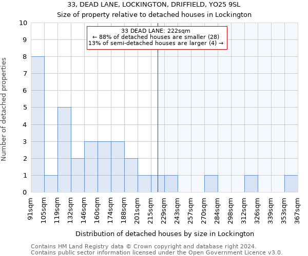 33, DEAD LANE, LOCKINGTON, DRIFFIELD, YO25 9SL: Size of property relative to detached houses in Lockington