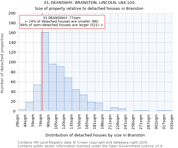 33, DEANSWAY, BRANSTON, LINCOLN, LN4 1GS: Size of property relative to detached houses in Branston