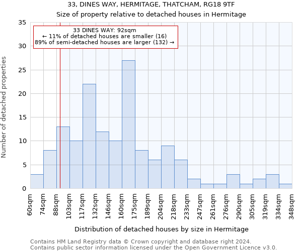 33, DINES WAY, HERMITAGE, THATCHAM, RG18 9TF: Size of property relative to detached houses in Hermitage