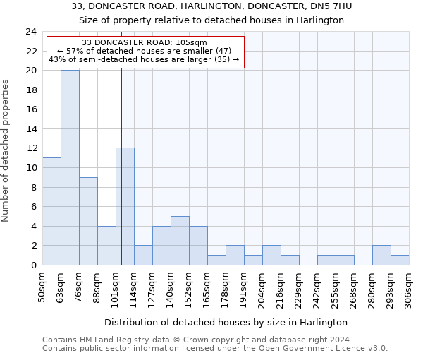 33, DONCASTER ROAD, HARLINGTON, DONCASTER, DN5 7HU: Size of property relative to detached houses in Harlington
