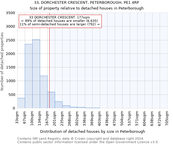 33, DORCHESTER CRESCENT, PETERBOROUGH, PE1 4RP: Size of property relative to detached houses in Peterborough