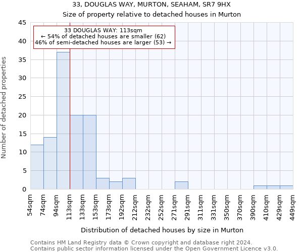 33, DOUGLAS WAY, MURTON, SEAHAM, SR7 9HX: Size of property relative to detached houses in Murton