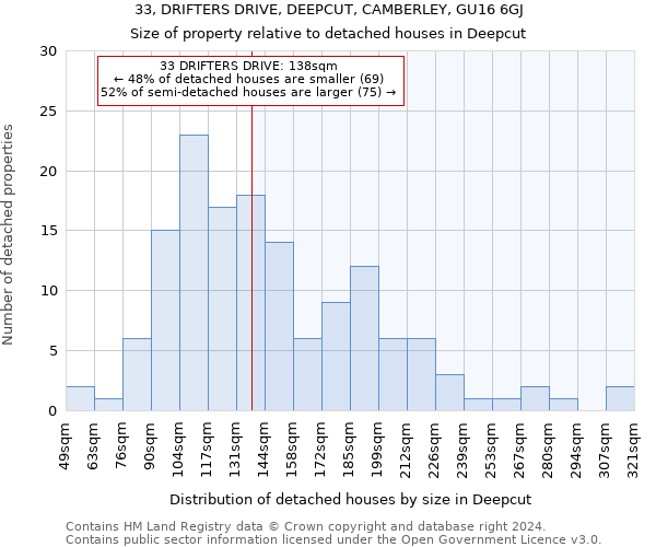 33, DRIFTERS DRIVE, DEEPCUT, CAMBERLEY, GU16 6GJ: Size of property relative to detached houses in Deepcut