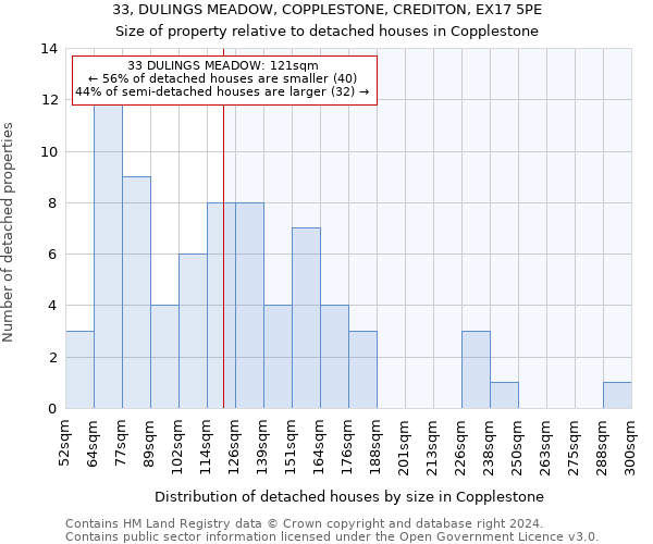 33, DULINGS MEADOW, COPPLESTONE, CREDITON, EX17 5PE: Size of property relative to detached houses in Copplestone