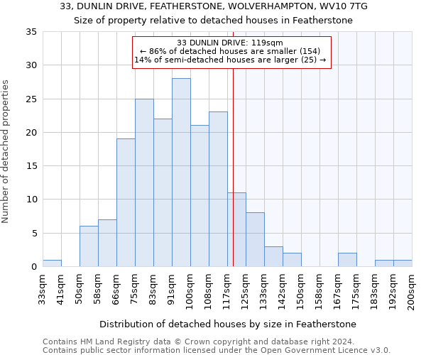 33, DUNLIN DRIVE, FEATHERSTONE, WOLVERHAMPTON, WV10 7TG: Size of property relative to detached houses in Featherstone