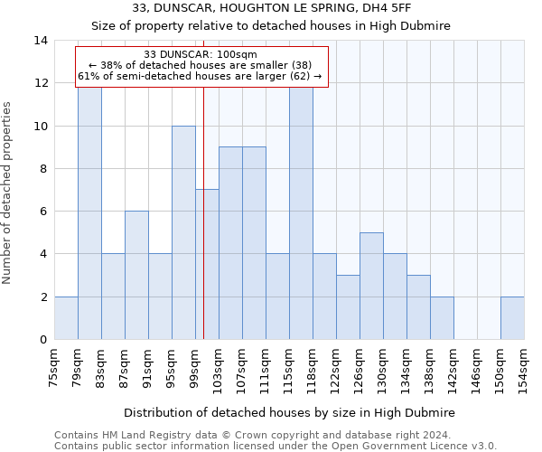 33, DUNSCAR, HOUGHTON LE SPRING, DH4 5FF: Size of property relative to detached houses in High Dubmire