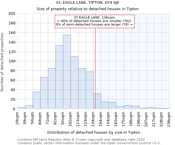 33, EAGLE LANE, TIPTON, DY4 0JE: Size of property relative to detached houses in Tipton